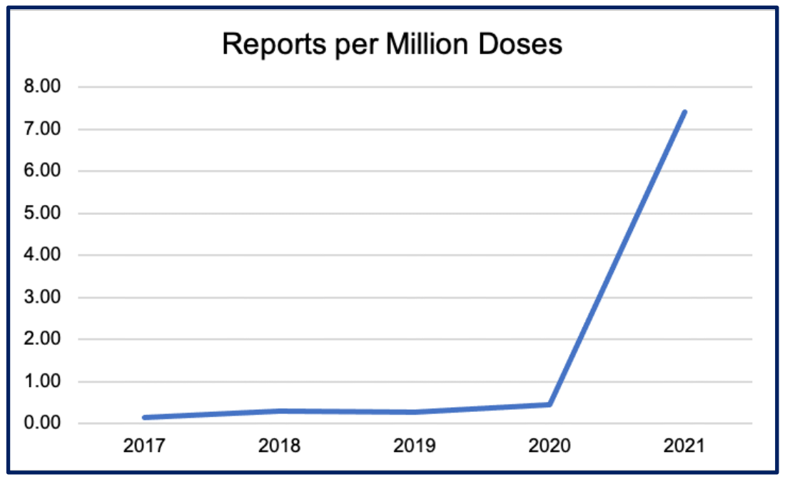 Grafik: Reports per Million Doses