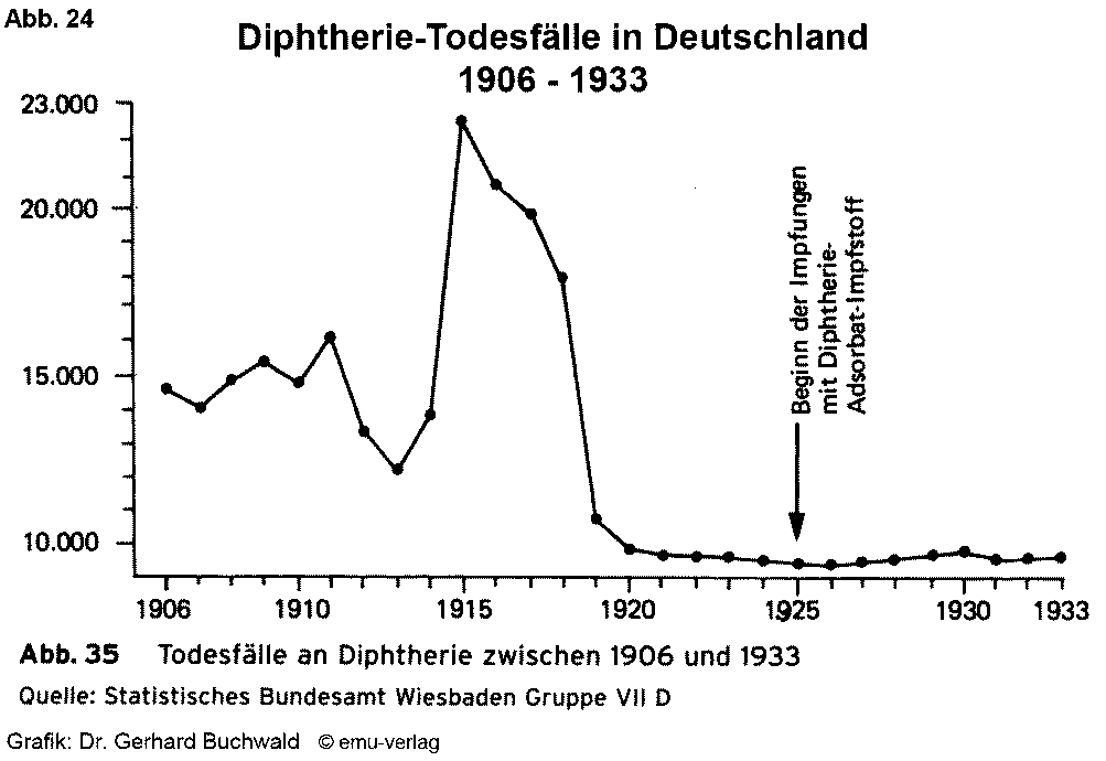 Grafik zu Diphterie-Todesfällen 1906-1933