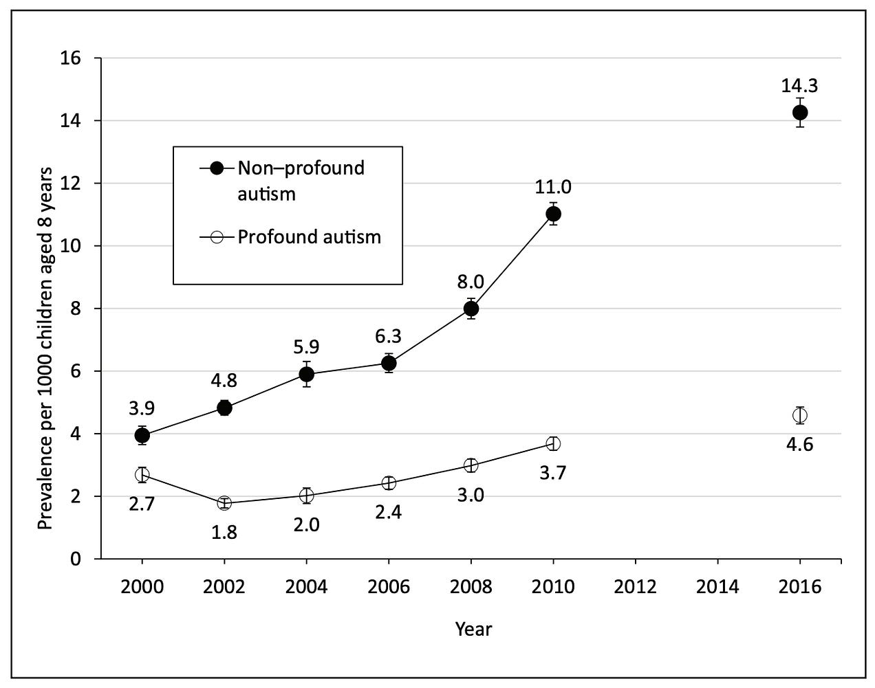 Prävalenz von Autismus