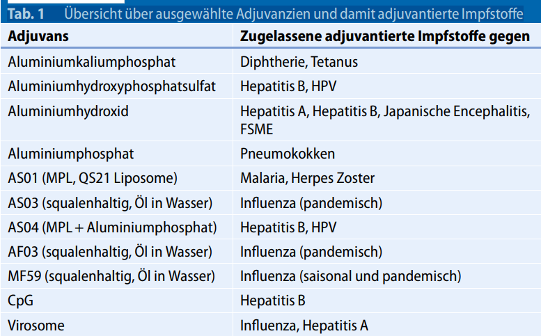 Tabelle: Liste von Adjuvantien